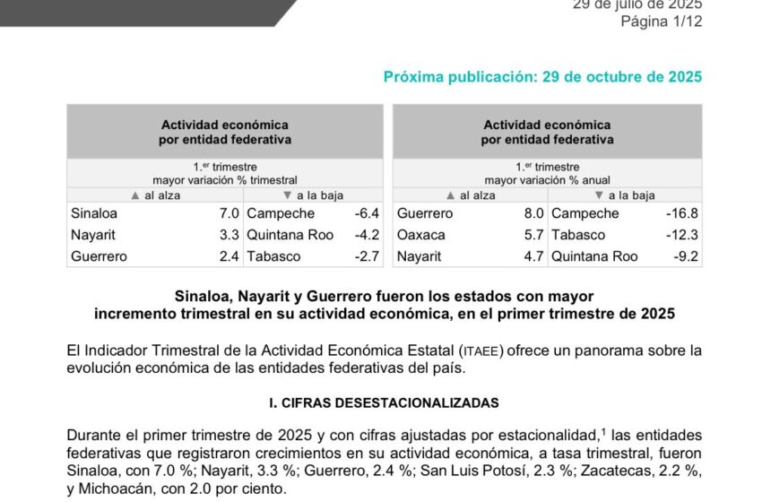 Sinaloa encabeza el crecimiento económico nacional en el primer trimestre de 2025